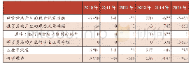 《表2 2010~2015年现金流量与投资收益对比单位:万元》