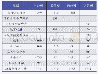 《表3 2016年12月31日各公司个别报表部分项目情况单位:万元》