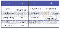 《表4 乙公司合并丁公司后合并报表中权益项目金额单位:万元》