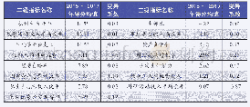 《表2 D高校预算绩效评价得分表》