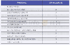 《表1 4 舞弊公司异常识别特征》