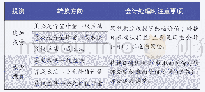 《表2 股权投资核算方法转换会计处理时的注意事项》