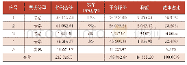 《表3 第二次税率调整AJ铁路项目进项税额情况表单位:万元》