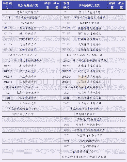 《表1 自然资源资产负债总表(价值量)》