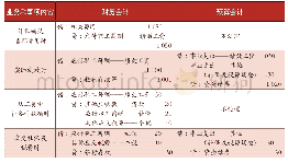 《表3：新政府会计制度下高等学校特殊业务的账务处理技巧》