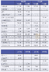 《表5 甲、乙公司的单体报表简表单位：万元》