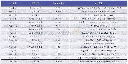 《表8 2017年传媒行业商誉减值损失比例较高企业及减值计提主要原因》