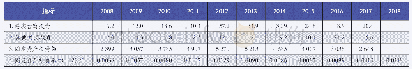 《表12 0 0 8～2 018年规模以上煤炭开采和洗选业企业固定资产投资情况表》