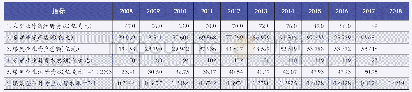 《表2 2008～2018年规模以上煤炭开采和洗选业外商投资企业年底注册资本情况表》