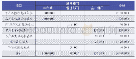 表4：试论管理会计与财务会计的融合