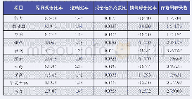 表1 2 0 1 8 年房地产上市公司十强财务指标