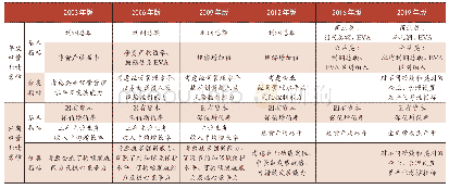 表2 中央企业负责人业绩考核基本指标发展历程