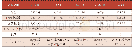 表1 自制、协议购买对比决策表单价：元/千克