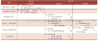 表1 用财政资金购置资产的会计处理