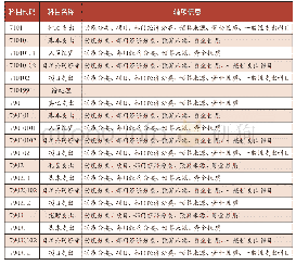 表2 调整预算会计增设辅助核算项目相关科目表