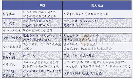 表3 中澳合并操作层面对比