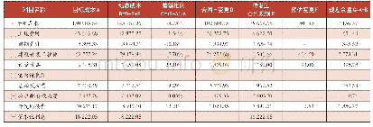 表1 A项目五期动态成本监控