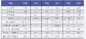 表2 海南矿业2014～2019年利润结构