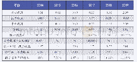 《表2 海南矿业2014～2019年利润结构》