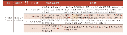 表3 税务自动化核算表单附件及稽核规则示例