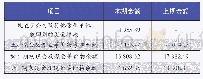 表4 R公司2019年度合并现金流量表简表单位：万元