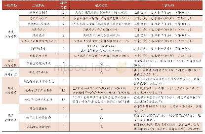 表1 经营绩效指标：市级供电公司经济责任审计评价指标体系构建及应用