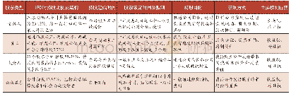 《表2 优刻得股东分类及差异》