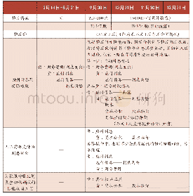 《表2：可转换公司债券会计和税务处理探讨——以2019年某上市公司可转债为例》