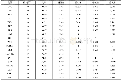 《表3 描述性统计：外汇衍生品能降低商业银行外汇风险吗》