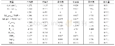 《表2 描述性统计结果：业绩波动、客户集中度与成本粘性》