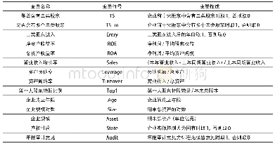 《表1 变量定义及描述：三类股东与企业经营绩效——来自新三板的经验证据》