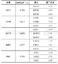 《表2 样本信度和效度（N=103)》