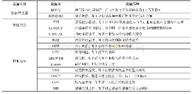 表1 主要变量定义：产品市场竞争、战略承诺与债券融资方式