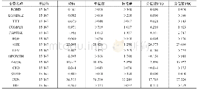 表3 变量描述性统计：产品市场竞争、战略承诺与债券融资方式