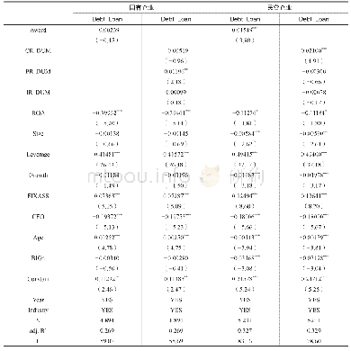 表5 不同产权性质下企业获奖与债务融资规模