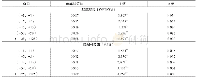 表3 预案公告日前后样本股票的累计异常回报（CAR)