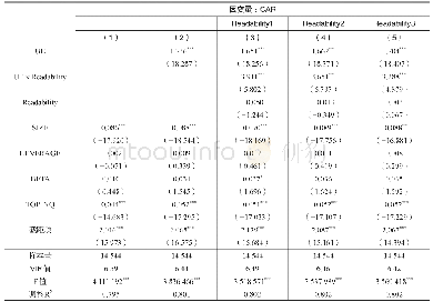 表4 假设1的OLS多元回归结果