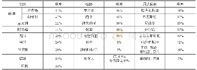 表1 G20及主要周边国家增值税基本税率