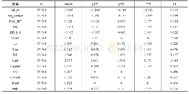 表2 描述性统计：独立董事网络位置、税收规避与企业价值
