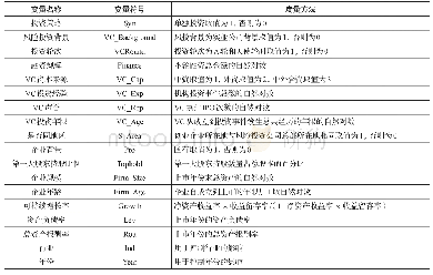 表1 变量定义：风险投资背景、风险情境与投资策略选择