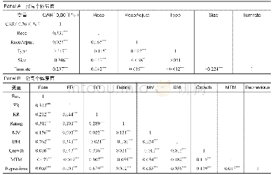 表3 变量间的相关系数矩阵