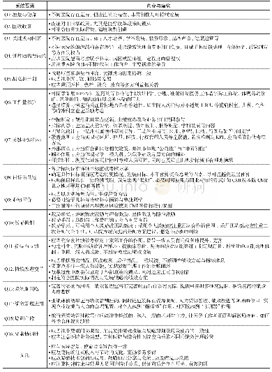 表2 综合性公立医院绩效管理框架的主要内容