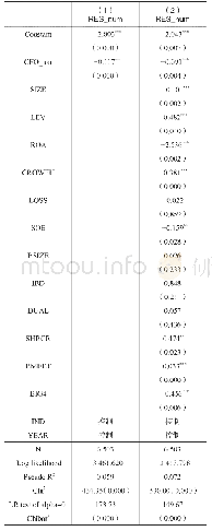 表6 CFO自恋与财务重述稳健性检验结果（指标RES＿num)