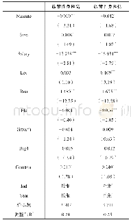 表1 0 机制分析与检验：政策性负担差异检验