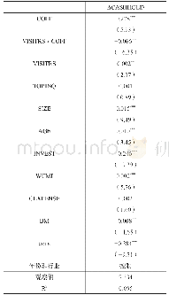 表3 机构投资者实地调研对融资约束回归结果