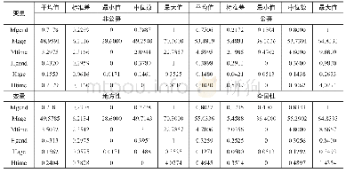 表3 理事会成员背景特征主要变量的描述性统计（分样本）