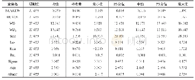 表2 描述性统计：薪酬差距与股价崩盘风险