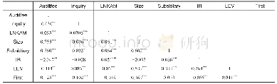 表3 相关性分析：年报问询函与审计费用——基于关键审计事项披露视角