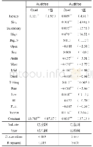 《表4 年报问询函与审计费用的回归结果》