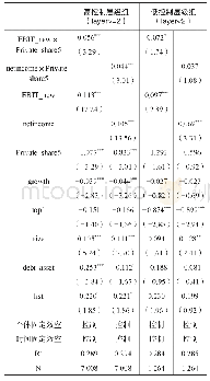 表9 控制层级对国有企业薪酬业绩敏感性影响的分组回归结果